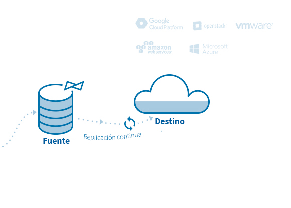 Continua replicación